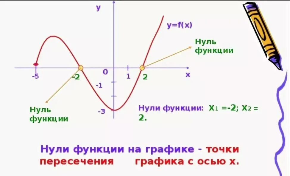 Нули функции. Как определить нули функции. Нули функции на графике. Как найти нули функции по графику.