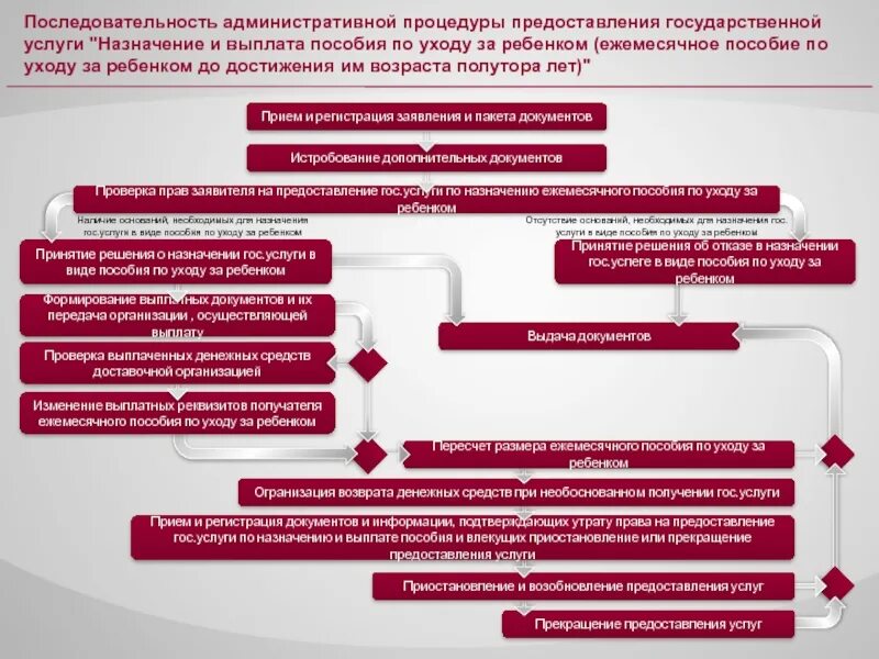 Получение государственных услуг является. Отказ в назначении пособия. Порядок предоставления пособий. Порядок назначения ежемесячного пособия на ребенка. Оформите отказ в назначении пособия на ребенка.