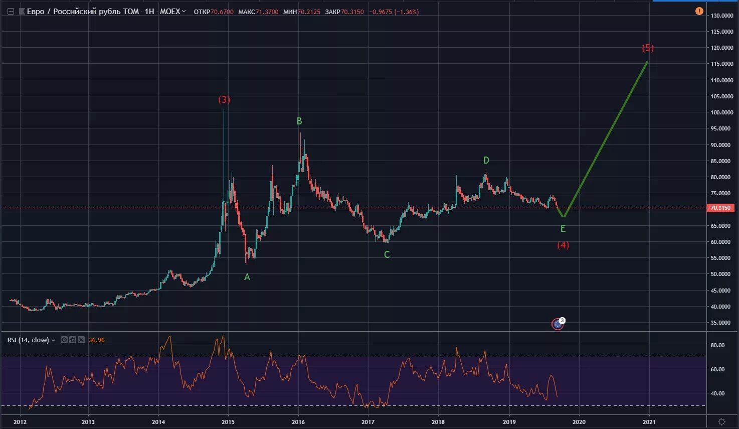 Цб рф прогноз евро. Курс евро. Курс евро график. Прогноз. Курс евро в 2020 году.