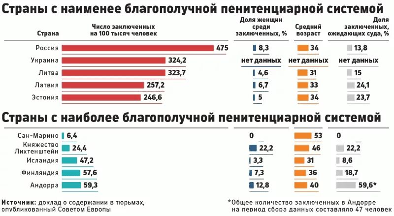 Сколько в рф заключенных