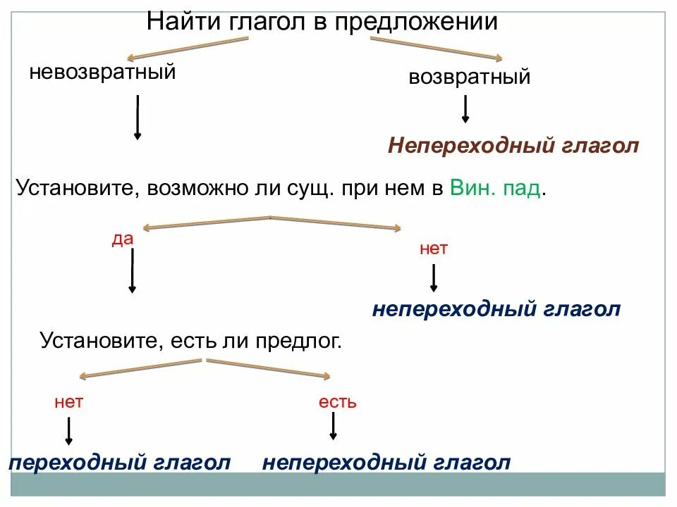 Морфологические признаки переходных глаголов. Переходные и непереходные глаголы. Переходность глагола. Переходные непереходные возвратные глаголы. Переходность глаголов в русском языке таблица.