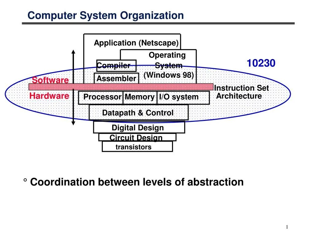 Computer system architecture. Computer organization. классификации instruction set architecture. instruction set architecture (isa). coordination processor.
