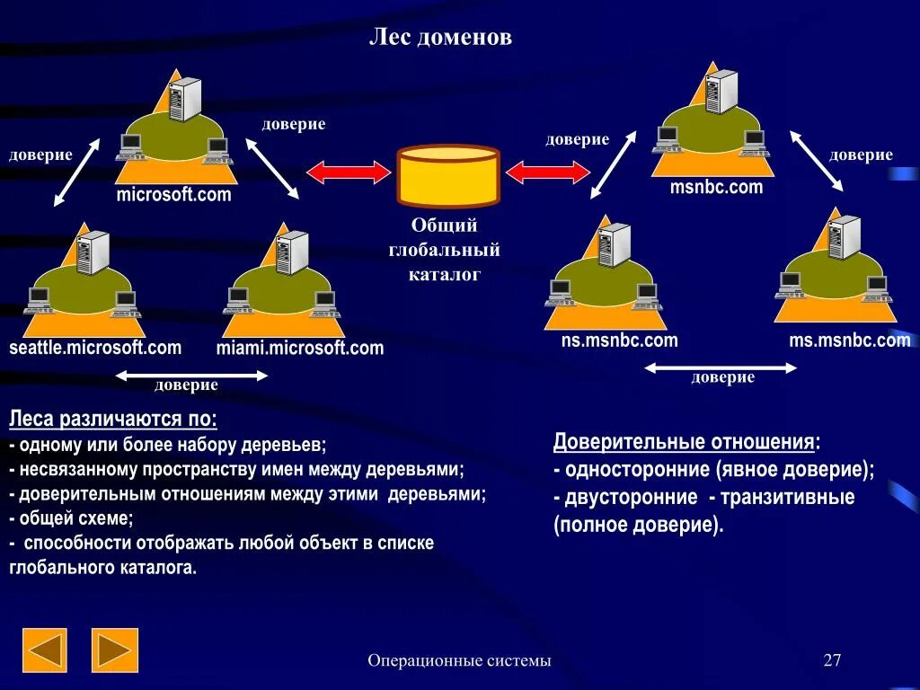 Активные домены. Лес доменов. Лес доменов Active Directory. Домен лес дерево. Что такое домен леса.