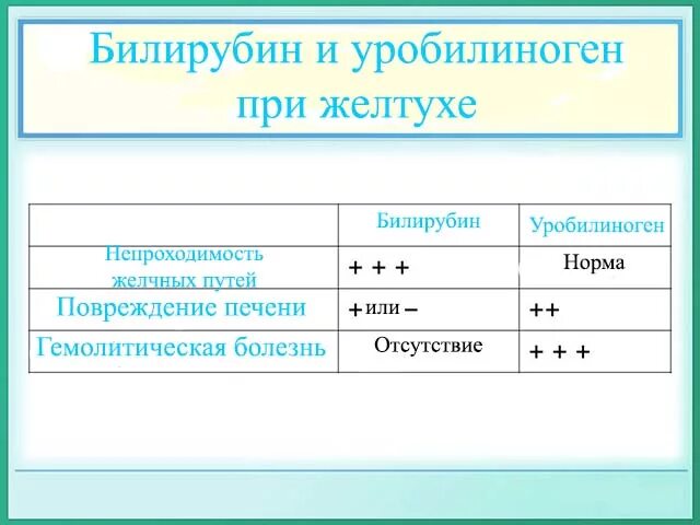 Уробилиноген норма у мужчин. Билирубин и уробилиноген мочи. Уробилиногена и билирубина в моче норма. Билирубин и уробилиноген в моче. Уробилиноген повышен а билирубин в норме.