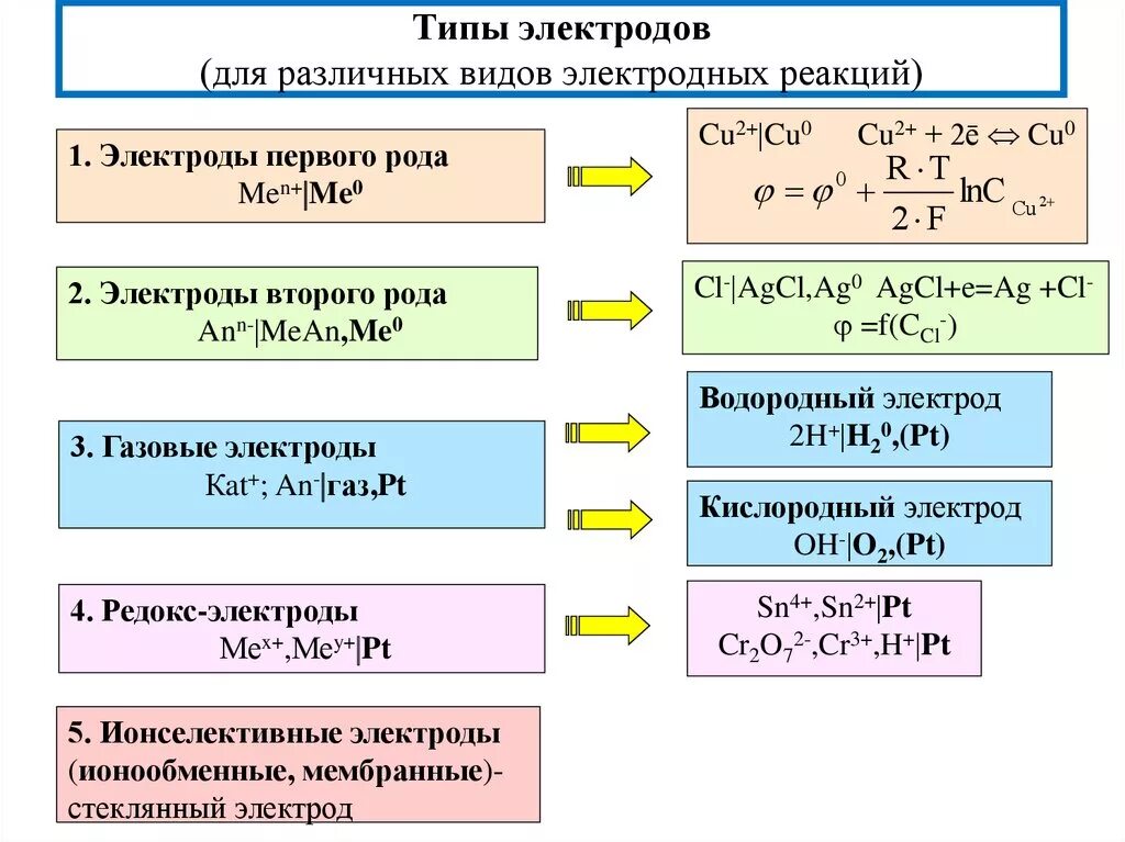 Виды электродов 1 и 2 рода. Классификация электродов электроды 1 и 2 рода. Электрод 1 рода электродные реакции. Типы электродов Электрохимия. Окислительно восстановительные реакции электродов