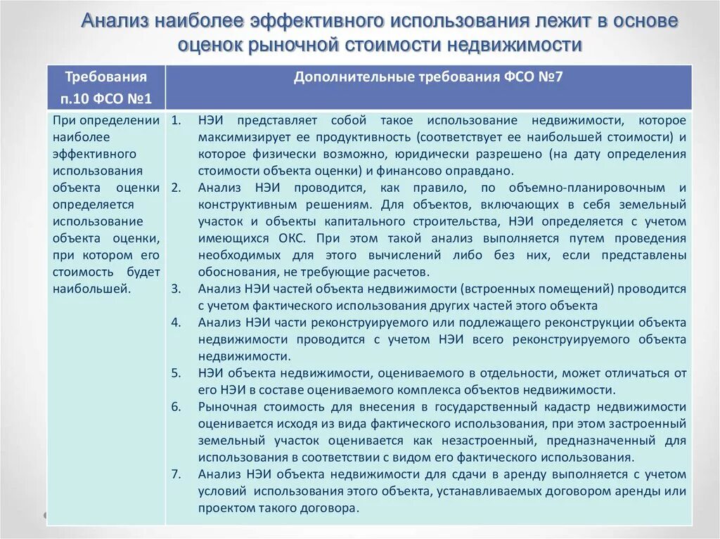 Право пользования объектами недвижимости. Анализ наиболее эффективного использования объекта. Анализ эффективного использования объекта недвижимости. Анализ наиболее эффективного использования земельного участка. Оценка наиболее эффективного использования объекта недвижимости.