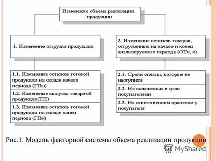 Обеспечение объема реализации