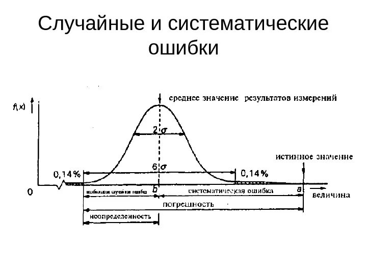 Очевидная ошибка. Систематическая погрешность на графике. Систематические и случайные ошибки измерений. Случайная и систематическая погрешность. Случайная и систематическая погрешность измерений.