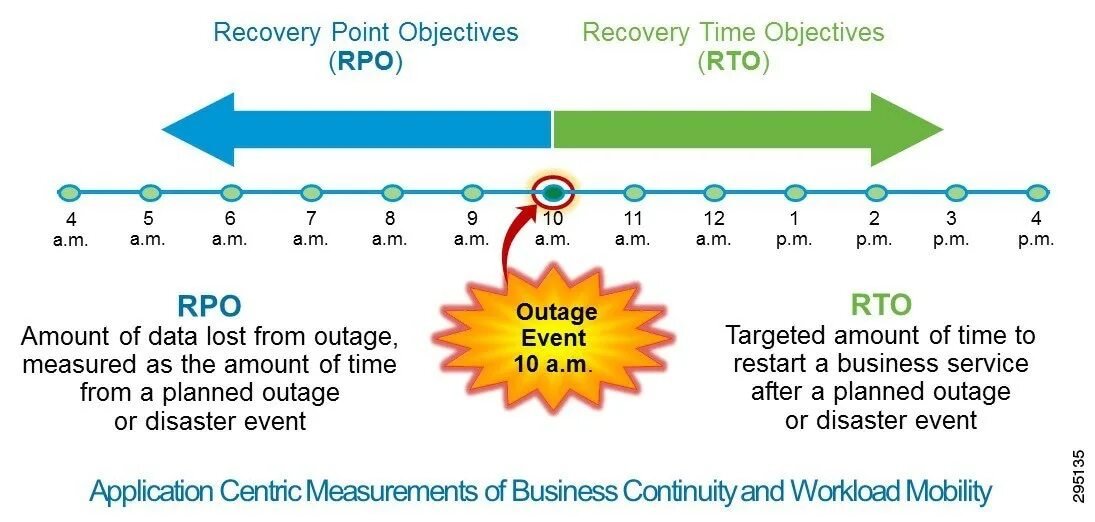 Rpo collection. RTO RPO. RTO RPO отказоустойчивость. RTO RPO MTD. RPO/RTO для CRM.