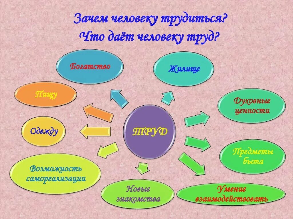 Зачем 5 текст. Труд и творчество. Труд основа жизни. Что даёт человеку труд. Труд основа жизни презентация.