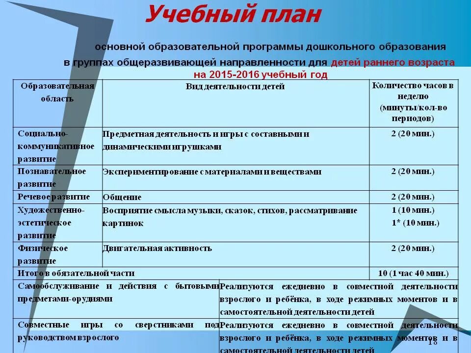 Оформление образовательных программ. Учебный план в ДОУ. Образовательная программа ДОУ это. Учебный план воспитателя. Реализуемые образовательные программы в ДОУ.