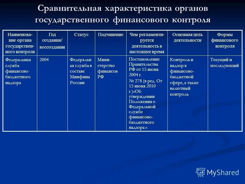 Виды финансового контроля таблица. Финансовый контроль презентация. Проблема государственного финансового контроля. Проблема государственного финансового контроля. Проблема государственного финансового контроля.