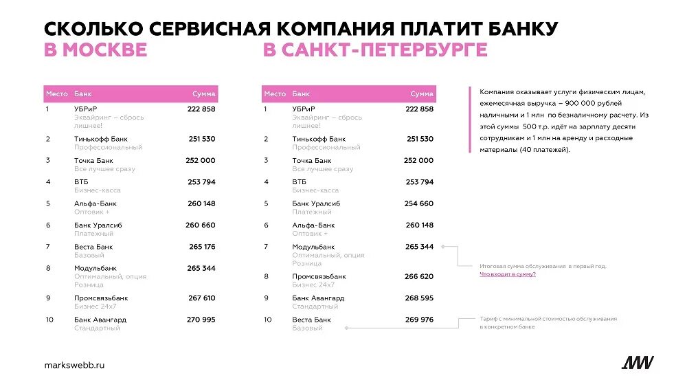 Рейтинг интернет банка