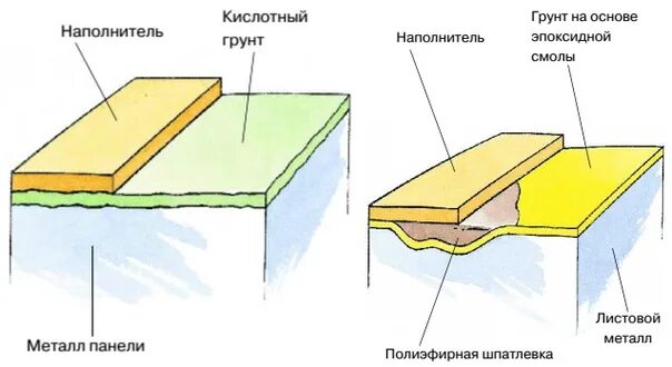 Акриловый грунт на металл можно ли наносить. Слои покраски автомобиля с использованием кислотного грунта. кислотный грунт цвет. нанесение кислотного грунта на шпатлевку. схема покраски автомобиля с кислотным грунтом.