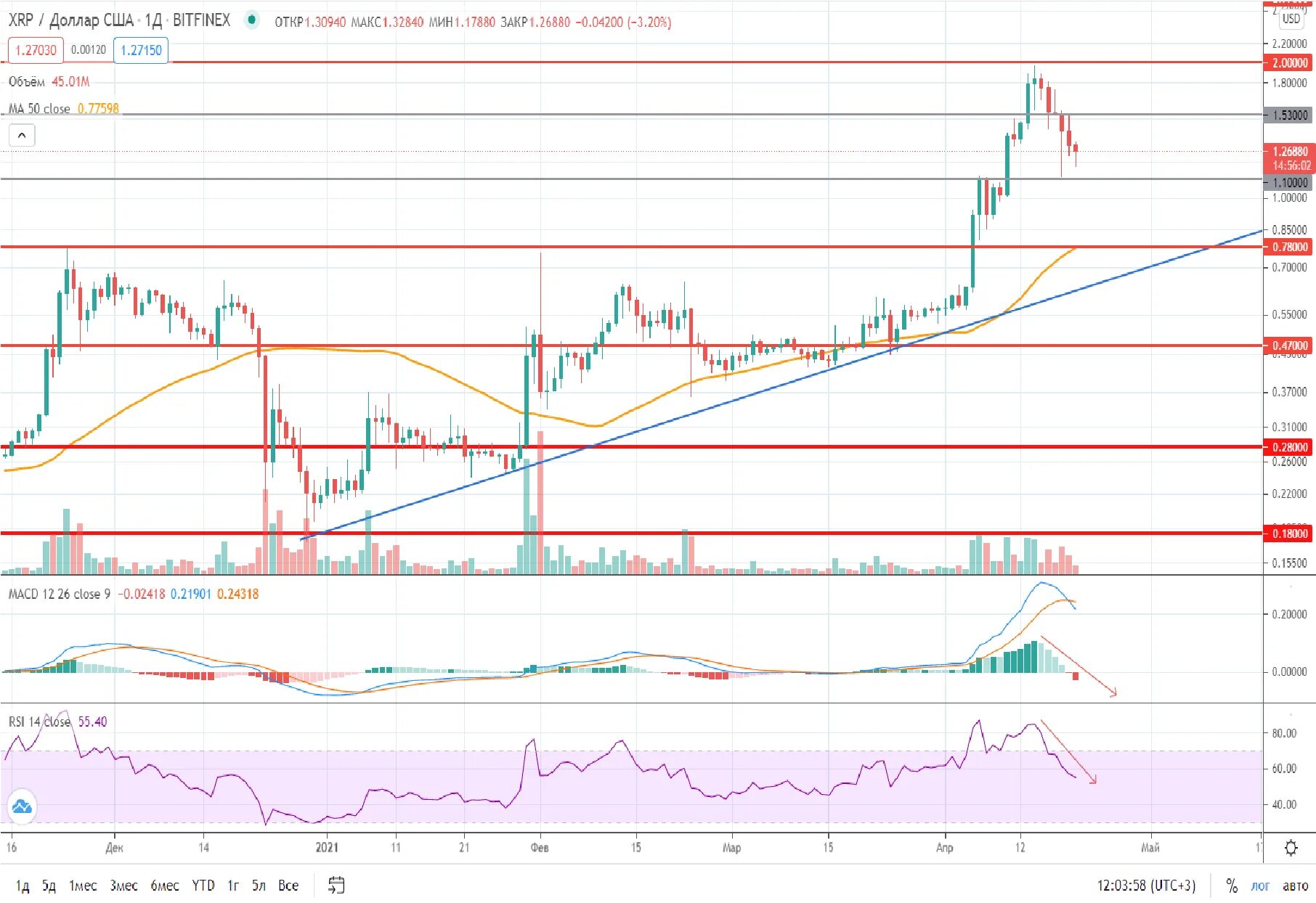 XRP прогноз. XRP график. XRP уровни поддержки и сопротивления. Все индикаторы на графике.