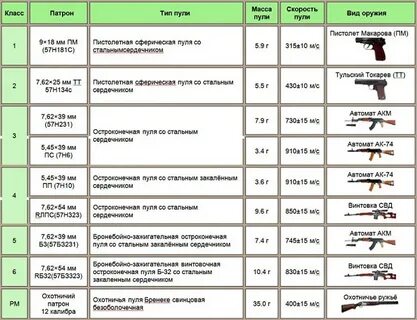Какой класс защиты лучше