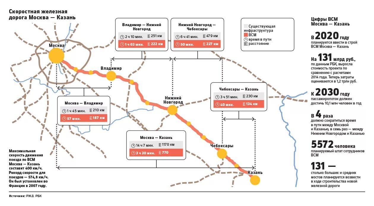 Москва казань скорость. Москва Нижний Новгород Казань магистраль скоростная схема. Высокоскоростная магистраль Москва Казань схема. Скоростная железная дорога Москва-Казань схема. Схема новой скоростной железной дороги Москва Казань.