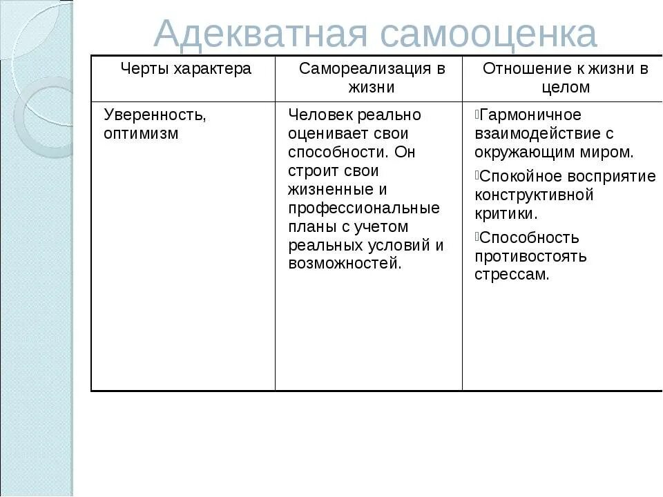 Описание нормальной самооценки. Основные черты самооценки. Проявления завышенной самооценки. Причины формирования неадекватной самооценки. Основные черты самооценки.