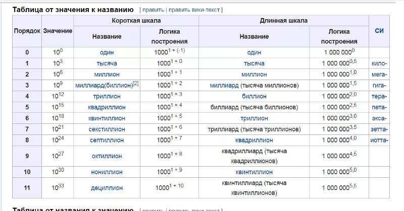 15 нулей это. Таблица больших чисел с названиями. Названия больших чисел с нулями таблица. Таблица названий чисел с большим количеством нулей. Названия чисел после миллиарда.