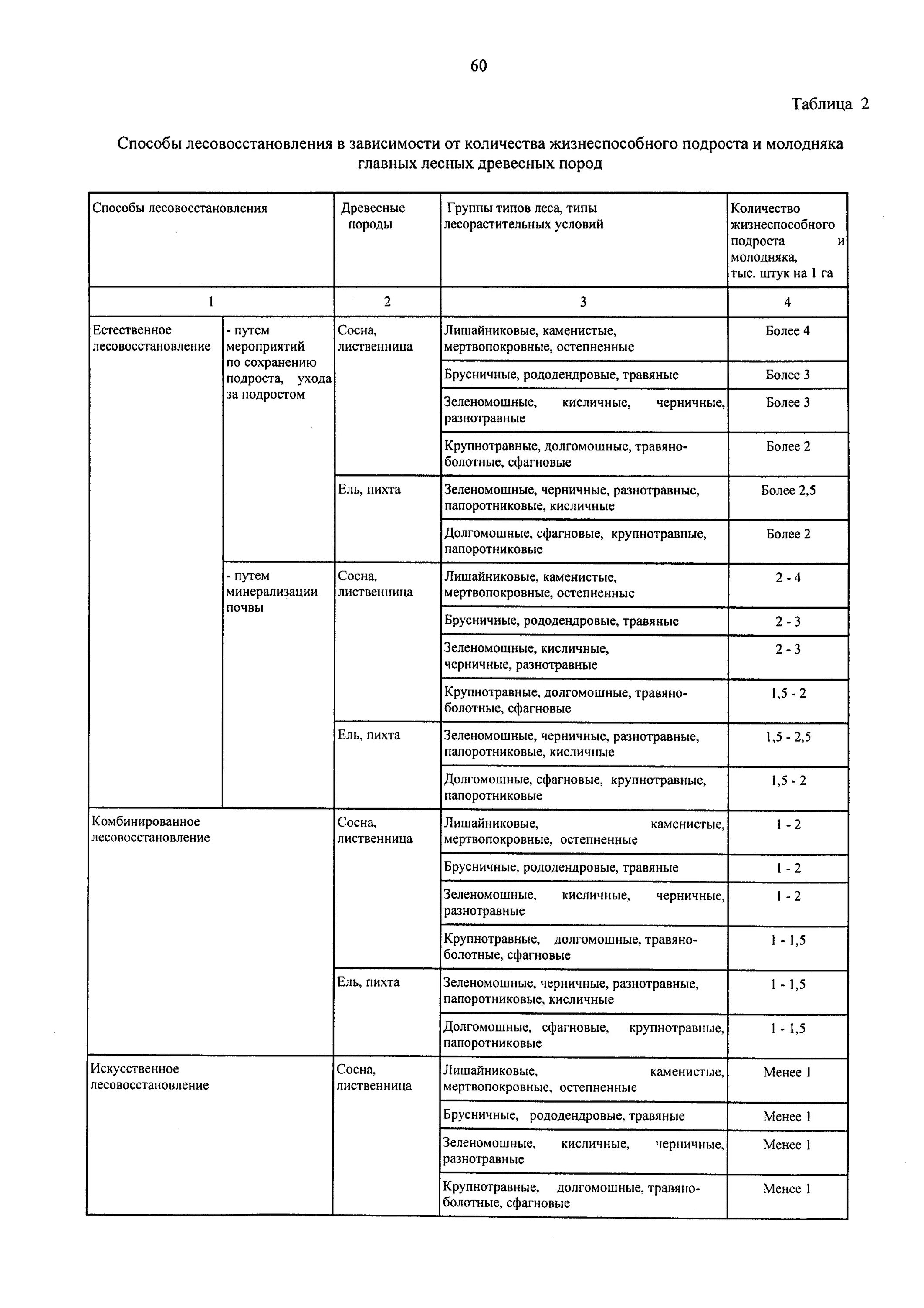 Правила лесовосстановления 1024. Правила лесовосстановления. Бланк искусственного лесовосстановления. Правила лесовосстановления естественное восстановление. Нормы комбинированного лесовосстановления.