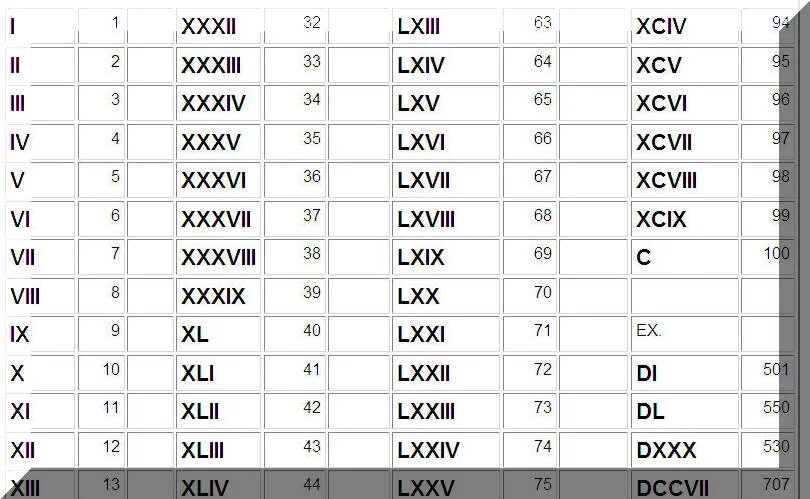Vll цифра. Римские числа от 1 до 1000. Римские цифры до 1000 таблица. Века римские цифры от 1 до 20. Римские 1 до 100.