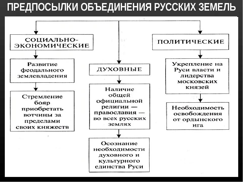 Предпосылки объединения русских князей. Причины объединения русских земель вокруг Москвы. Схему «предпосылки объединения Руси». Причины объединения русских земель вокруг Москвы кратко. История 6 класс усиление московского княжества тест