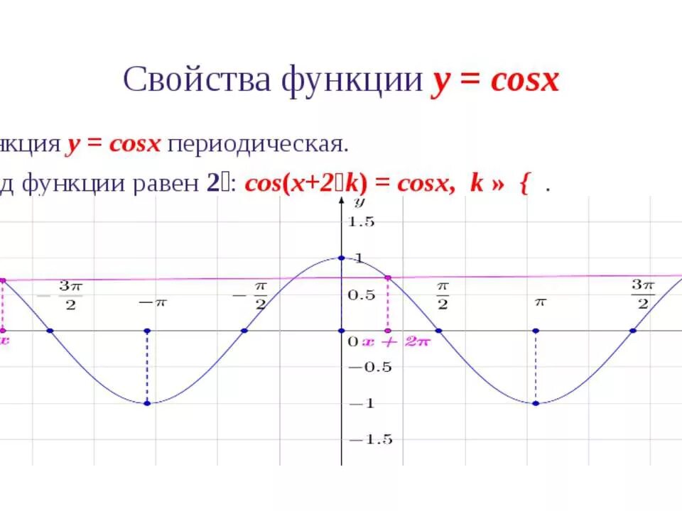 Период функции cos2x. Укажите период функции у=cos x/2. Функция y 3cosx. График функции cos x.