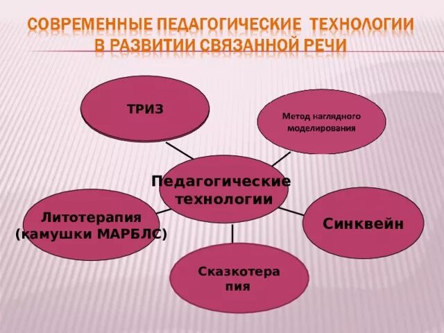 Эффективные педагогические средства. Современные технологии по развитию Связной речи в ДОУ. Инновационные методы развития речи в ДОУ. Современные образовательные технологии. Технологии речевого развития дошкольников.