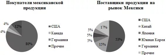 Социально экономический тип мексики. Экспорт и импорт Мексики. Структура экспорта Мексики. Экспорт и импорт Мексики диаграмма. Структура экспорта и импорта Мексики.