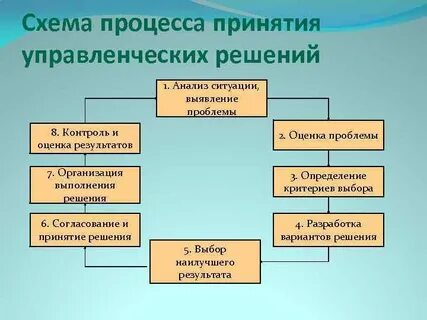 В состав экономических решений входит решение