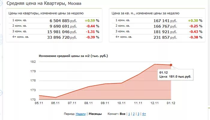 Динамика стоимости жилья в Москве за 10 лет график. График цен на недвижимость в Москве по годам. Динамика изменения средней стоимости квартир в Москве- по годам. График стоимости квартир в Москве. Как изменились цены на жилье