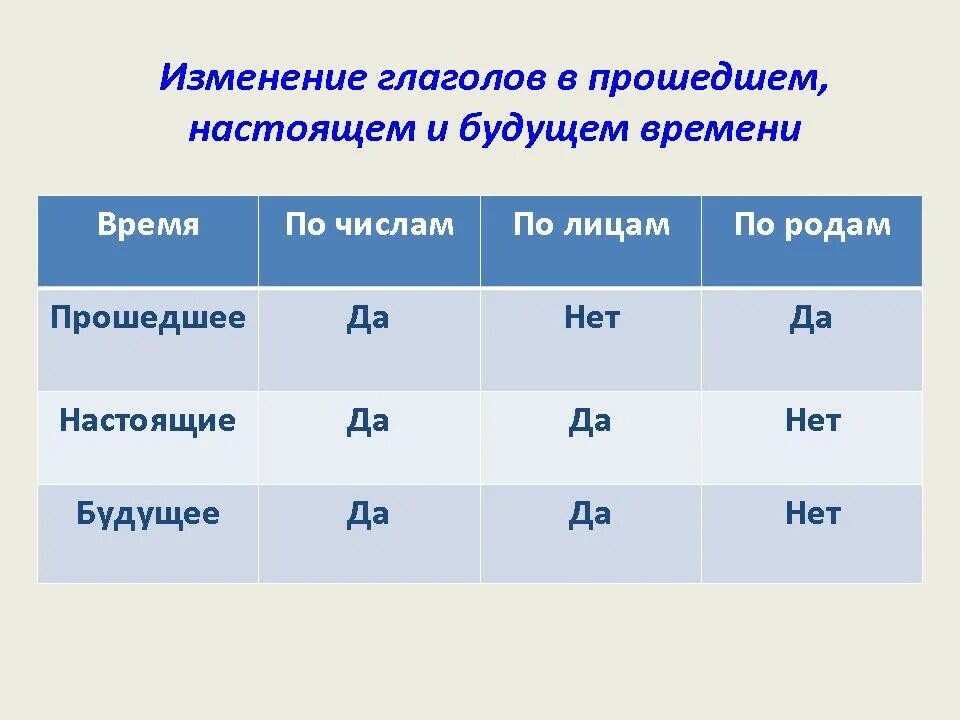 Время меняющихся лиц. Изменение глаголов по по временам и лицам. Как изменяются глаголы. Как изменяется ГЛАГОЛГЛАГОЛ. Как изменяются глаголы настоящего времени.