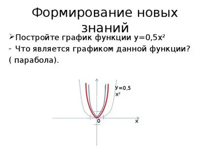 Что является графиком данной функции