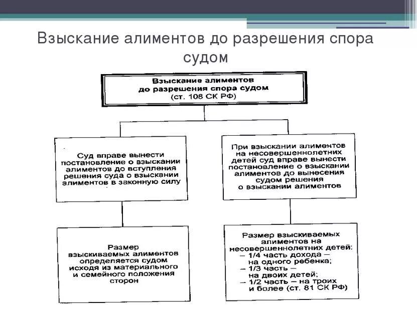 Порядок взыскания алиментов схема. Порядок взыскания алиментов таблица. Схема взыскания алиментов по судебному приказу. Алиментные обязательства порядок уплаты алиментов.