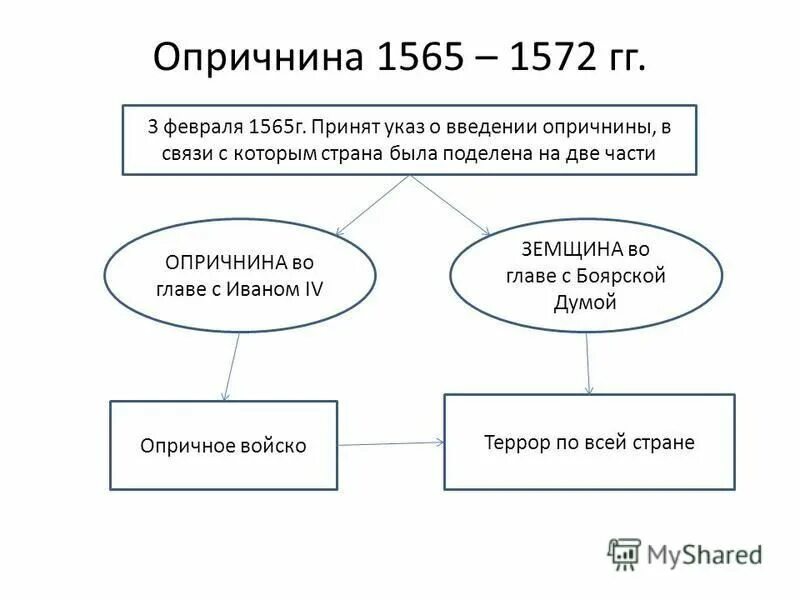 10 опричнина история россии кратко. Опричнина 1565-1572. Две части государства в 1565 1572. Опричнина 1565. 1565-1572 Событие.