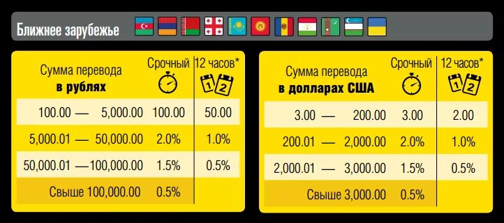 Можно перевести в германию из россии. Процент вестерн Юнион. Western Union комиссия. Процент перевода вестерн Юнион. Типа вестерн Юнион.