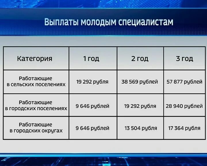 Какая выплата молодому специалисту