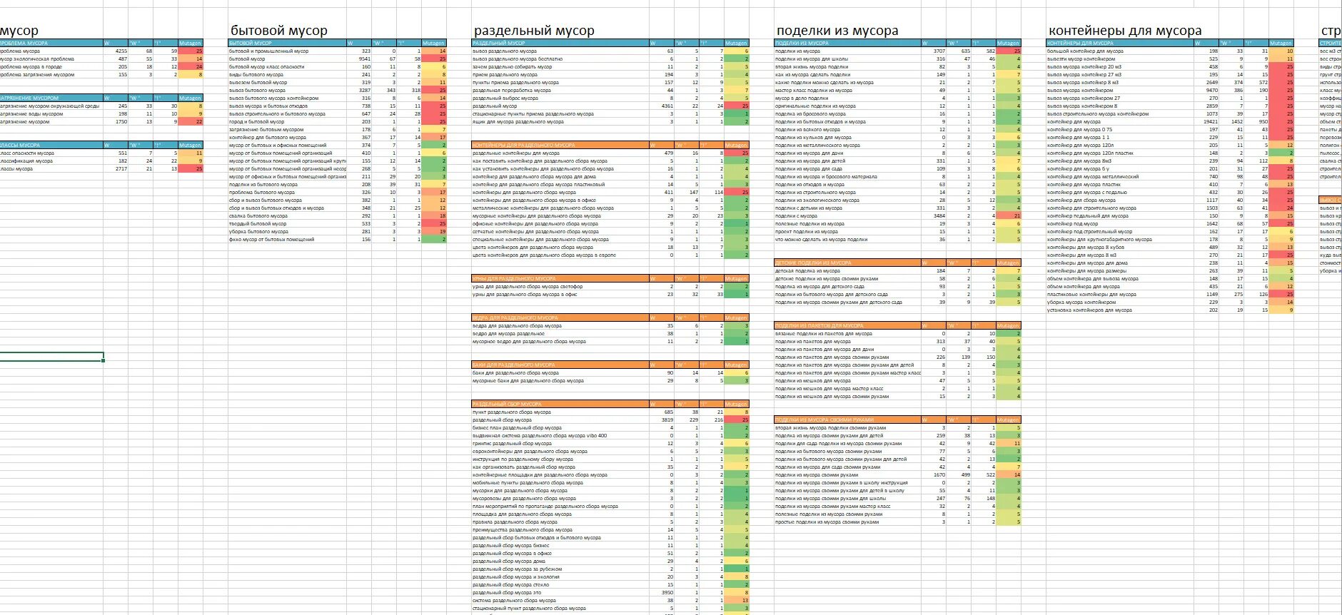 Как выглядит готовое семантическое ядро. Как должно выглядеть семантическое ядро. Структура семантического ядра. Пример составления семантического ядра. Семантическое ядро пример.