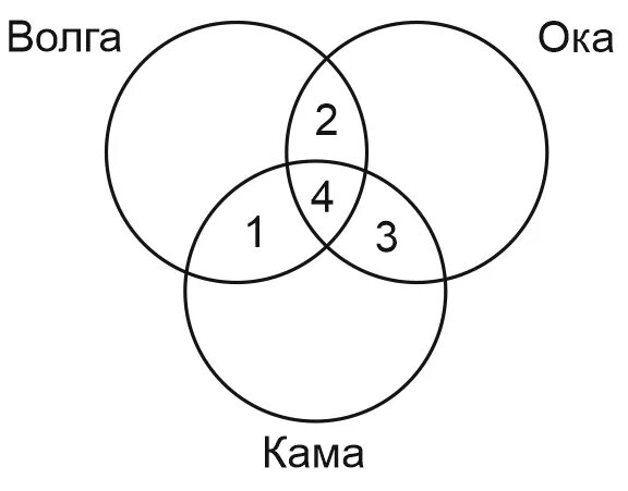 Огэ информатика круги. Круги эйлера информатика. задачи на круги эйлера. круги в информатике. задачи на множества круги эйлера.