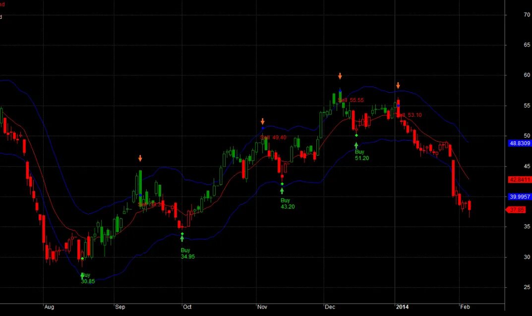 Индикатор обзора трехкоординатной. Индикатор buy_sell_level. Buy sell индикатор. Buy sell indicator. Forex trading signals software.