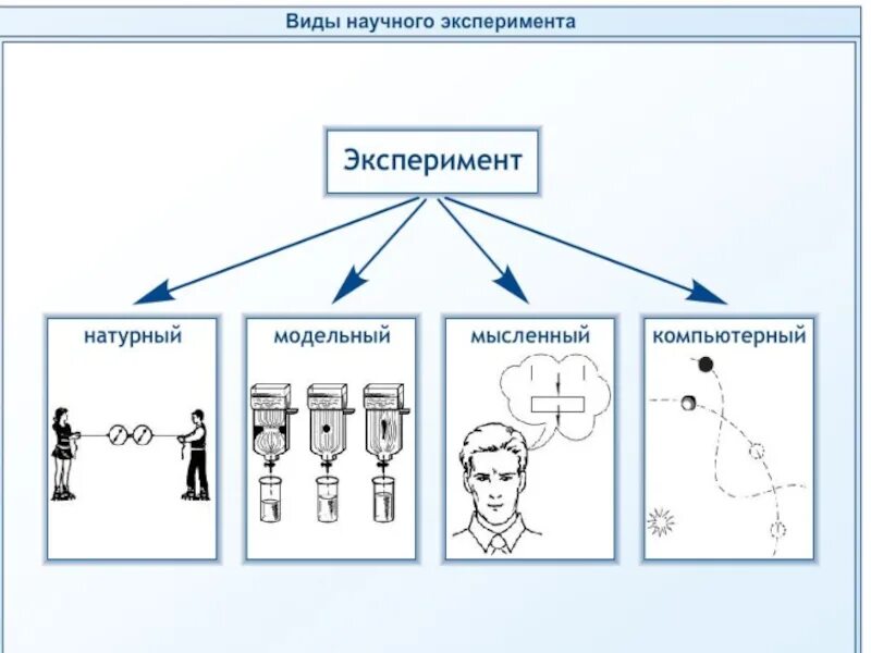 Опыт человека примеры. Схема эксперимента. Схема научного эксперимента. Схема эксперимента в психологии. Схема эксперимента пример.