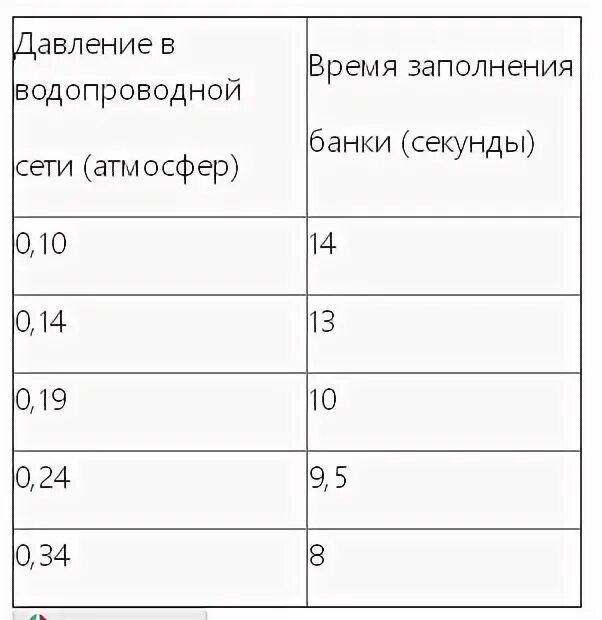 Давление воды в водопроводе в квартире норматив на 5 этаже. Давление холодной воды в многоквартирном доме нормативы 9 этажей. Нормативы давления воды в многоквартирном