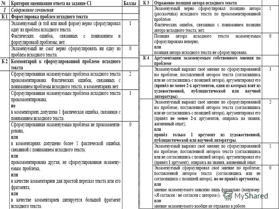 В мировой художественной литературе огэ ответы. Критерии оценивания ЕГЭ русский 2022. Критерии оценивания сочинения ЕГЭ русский. Критерии оценивания ЕГЭ по русскому 11 класс. Критерии оценивания сочинения ЕГЭ по русскому 2021.