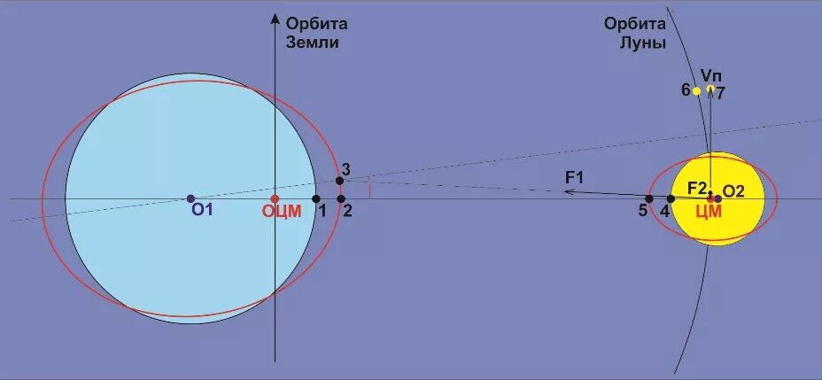 Наклон орбиты Луны. Центр масс земли и Луны. Орбита Луны вокруг земли. Орбита Луны наклонена. Скорость орбиты луны