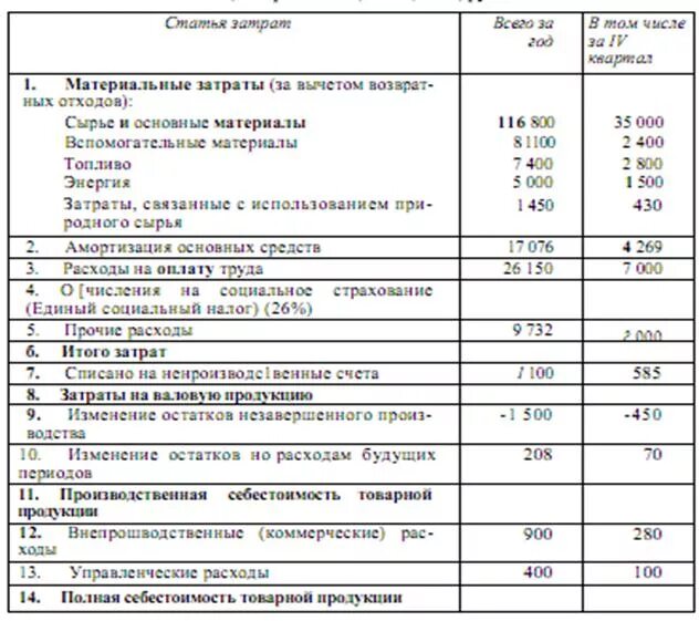 Затрат на выполнение работ. Калькуляции изделия, сметы затрат.. примеры статей затрат. смета затрат организации. смету затрат на производство.