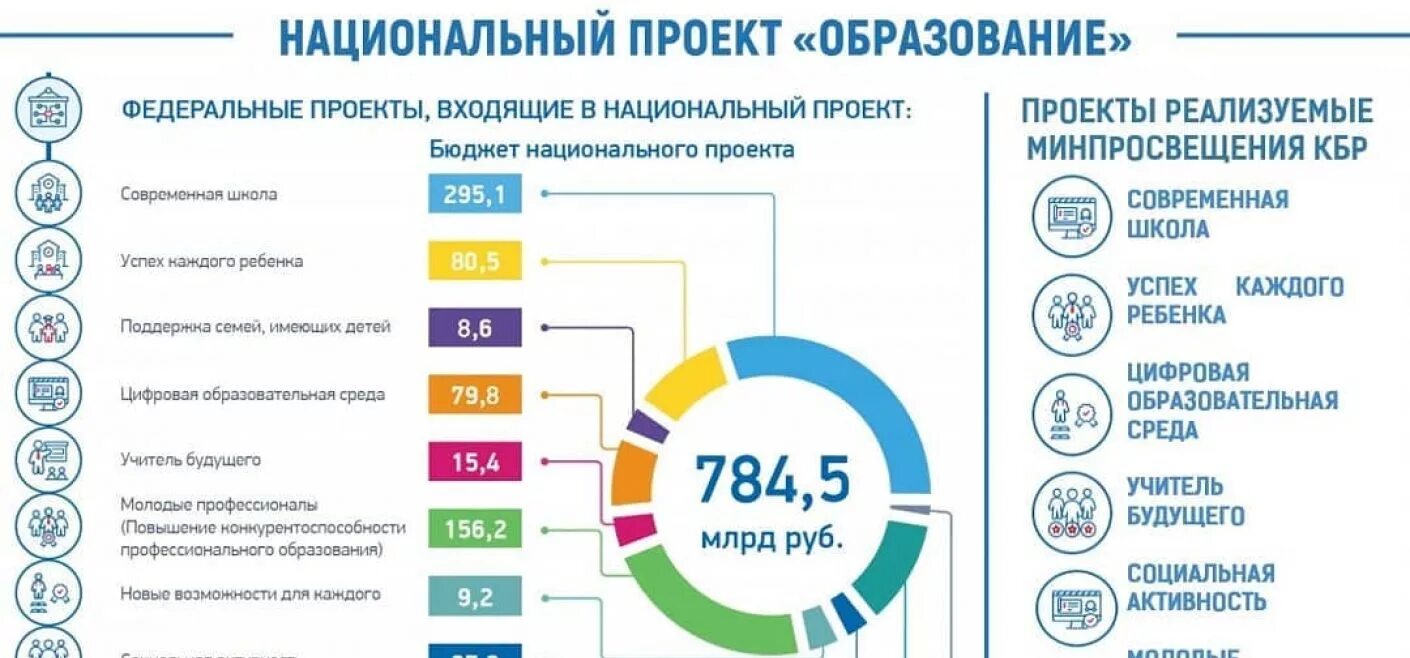 Сколько составляет региональный. Национальный проект образование. Национальные проекты. Приоритетный национальный проект образование. Нацпроекты образование.