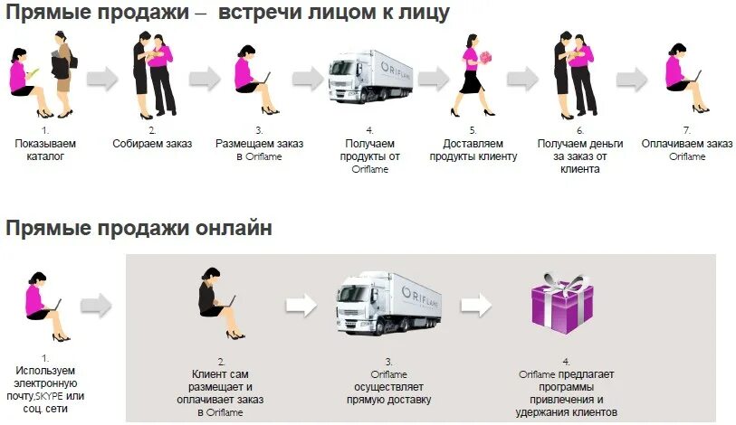 Заказы обычных клиентов