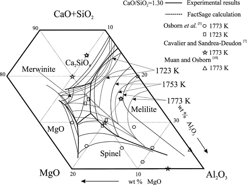 Al2o3 sio2 уравнение. Диаграмма cao sio2. Тройная диаграмма cao al2o3 sio2. Phase diagram al2o3-zro2-cao. Диаграмма al2o3-sio2.