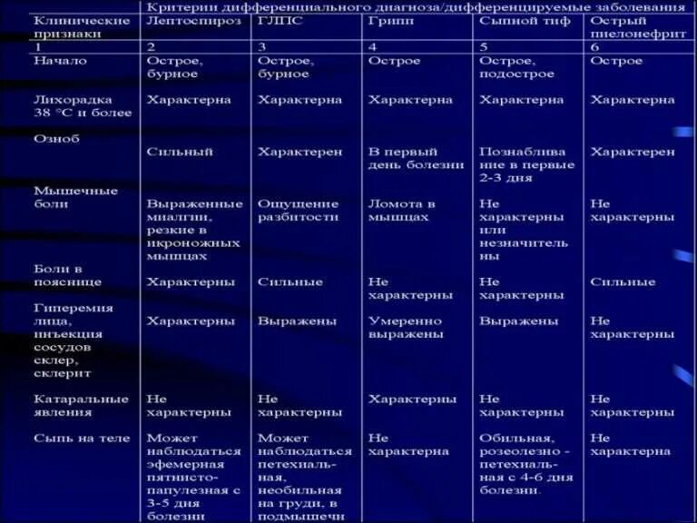 Установите соответствие заболевания возбудители