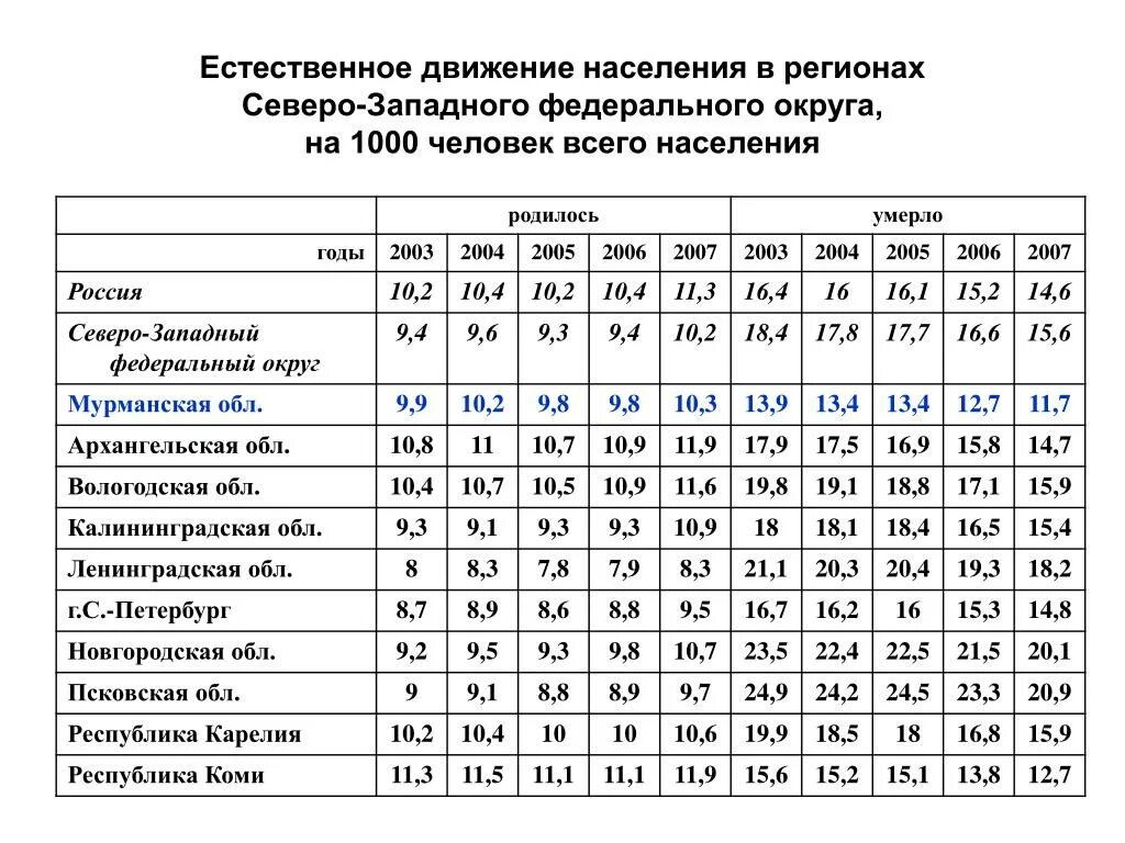 Естественное движение населения по регионам